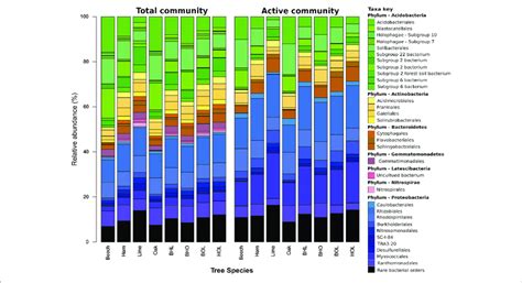 Mean Relative Abundance Of Soil Bacterial Communities In Mono And