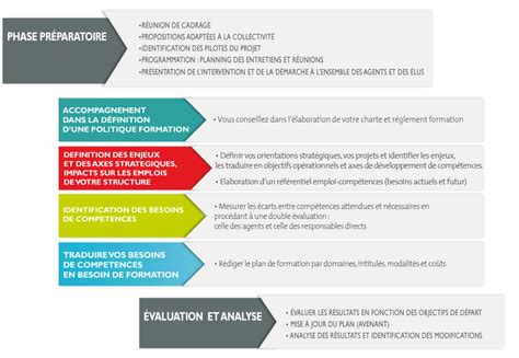 L Laboration Du Plan De Formation Centre De Gestion Du Finist Re