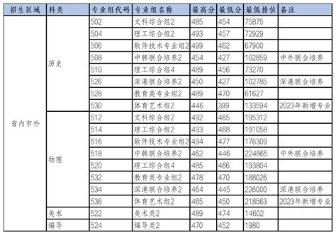 2024深圳信息职业技术学院录取分数线（含2022 2023历年）大学生必备网