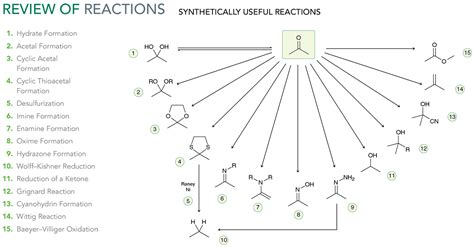 19 19 Review Of Reactions Reagents