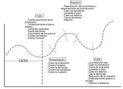 Fases Ciclo Economico