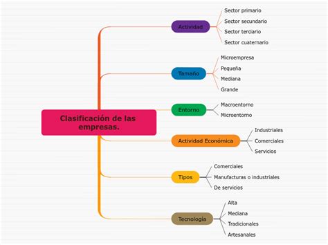 Clasificación de las empresas Mind Map