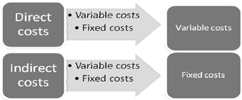 The Procedure To Identify The Fixed And Variable Costs Starting From