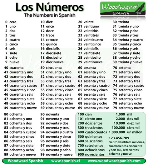 All Of The Numbers From 1 To 100 In Spanish With Some Of The Bigger