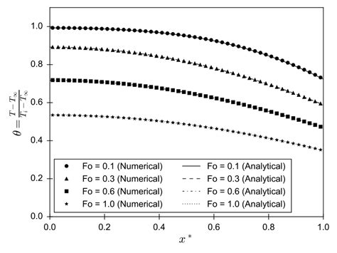 Comparison Of The Dimensionless Temperature Profiles For The Plane Wall Download Scientific