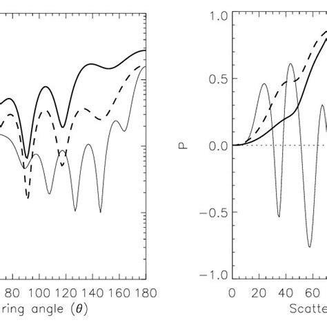 The Minimum Polarization P Min And Maximum Polarization P Max For