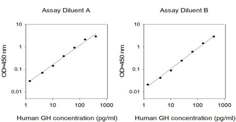 Human Gh Immuno Pcr Assay Kit Biq Elisa Raybiotech