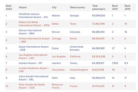 The top 10 busiest airports in the world