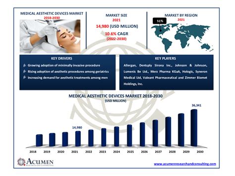 Medical Aesthetic Devices Market Size Share CAGR And Forecast 2030