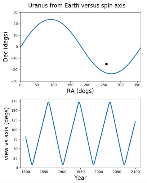 spectroscopy - First spectroscopic detection of Uranus' rotation? - Astronomy Stack Exchange