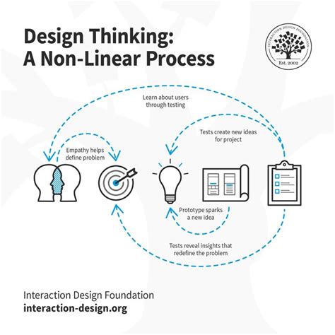 The 5 Stages In The Design Thinking Process Design Thinking Process