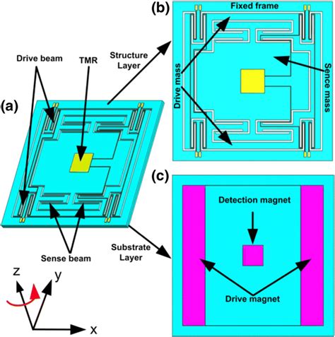 Schematics Of The Tunneling Magnetoresistance Gyroscope A