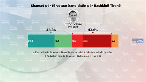 Publikohet Sondazhi Për Tiranën Shanset Për Të Votuar Kandidatët