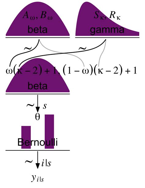 9 Hierarchical Models Doing Bayesian Data Analysis In Brms And The