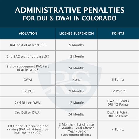 Colorado Dui And Dwai Laws Penalties And Bac Charts