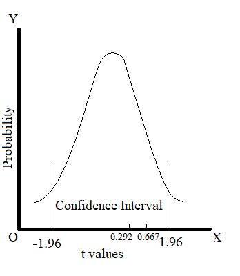 True Or False If A Regression Gave Us The Following Confidence