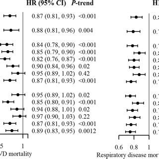 Multivariable Adjusted Hazard Ratios For All Cause And Cause Specific