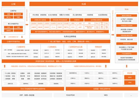 【新零售】s2b2c商城架构（商品会员全渠道供应链） 流程图模板processon思维导图、流程图