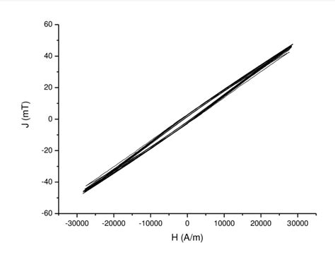 Magnetic Loops At Different Frequencies Download Scientific Diagram