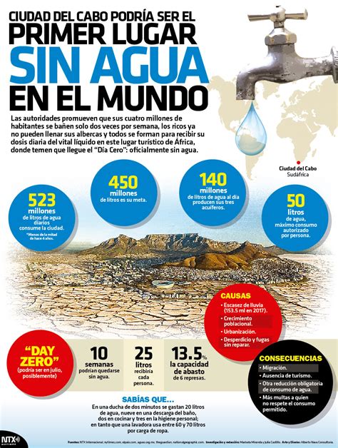 Hoy Tamaulipas Infograf A Ciudad Del Cabo Podr A Ser El Primer Lugar