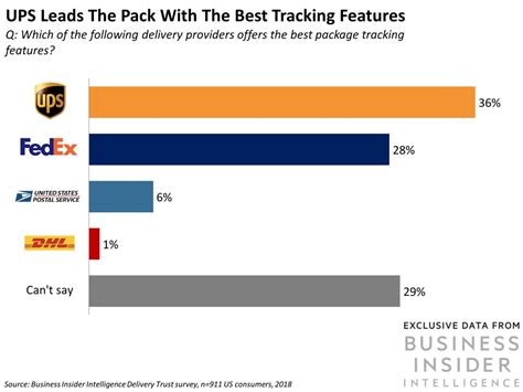 Ups Vs Fedex