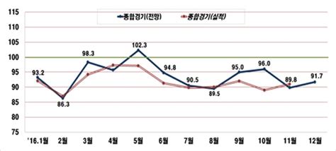 연말특수 옛말 더 얼어붙은 기업심리