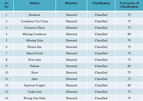 Table 1 From Automatic PCB Defects Detection And Classification Using