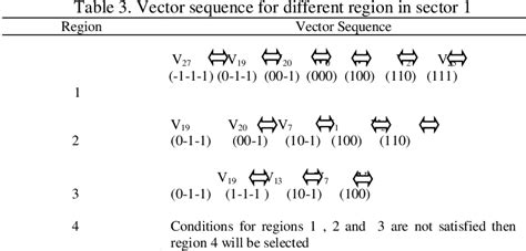 Table From A Novel Approach For Space Vector Based Pwm Algorithm For