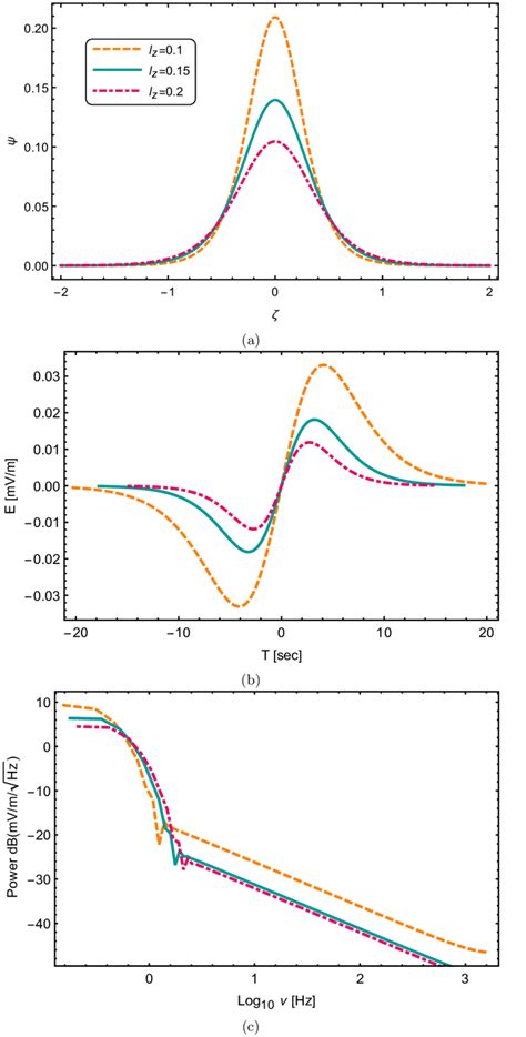 Solitary Wave Profile With Its Corresponding Electric Field And FFT