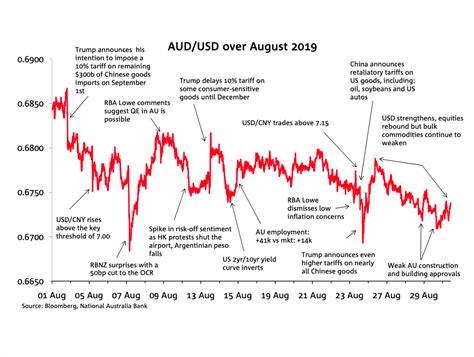 The Aud In August 2019 Business Research And Insights