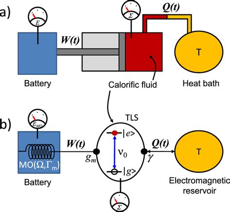 A A Typical Experimental Setup In Thermodynamics A System The