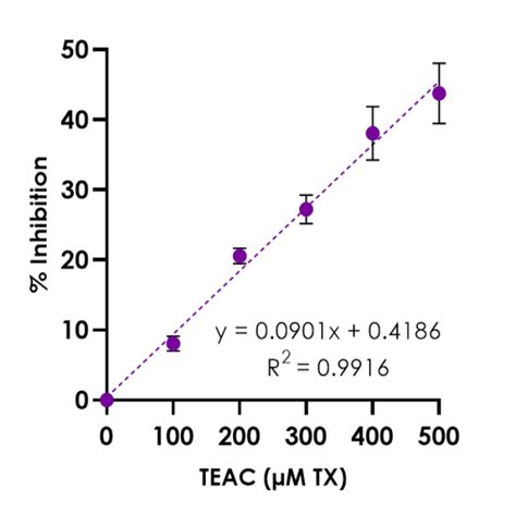 Kf01007 Dpph Assay Kit Antioxidant Capacity Bqc Bioquochem