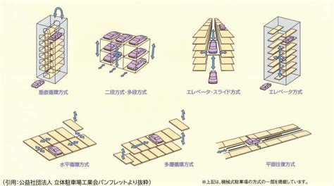 機械式駐車場導入によるメリット・デメリットの比較 Parkingdoctor＋ パーキングドクタープラス