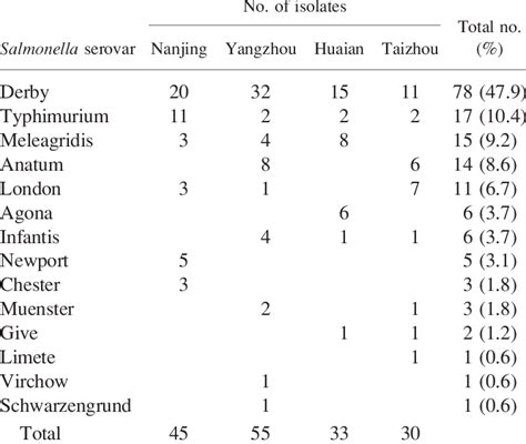 Serovar Distribution Of 163 Salmonella Isolates Download Scientific