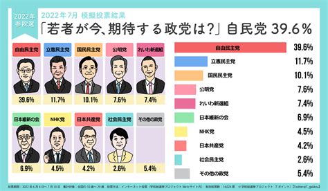 【学校総選挙プロジェクト】若者が期待する政党は「自由民主党」396％、「立憲民主党」117％｜cccmkホールディングス株式会社のプレスリリース