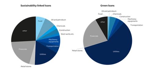 Sustainability Linked Loans A Strong ESG Commitment Or A Vehicle For