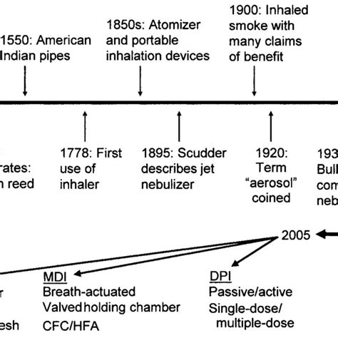 (PDF) Metered-dose inhalers and dry powder inhalers in aerosol therapy