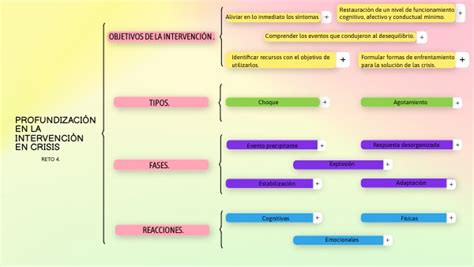 Reto 4 Profundización En La Intervención En Crisis