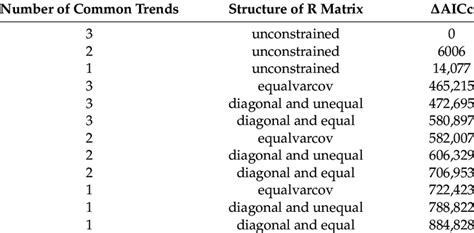 The Akaike Information Criterion Aicc Values Of The Dynamic Factor Download Scientific