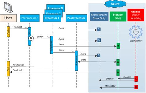 Azure Blob Storage Sample Dandk Organizer