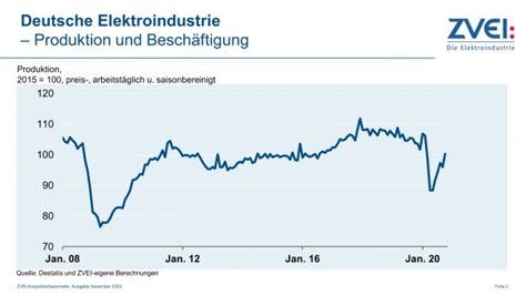 Zvei Auftragseingang Der Deutschen Elektroindustrie Im Oktober Um