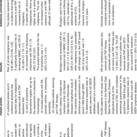 Risk Of Infections With Tnf Antagonists Download Table