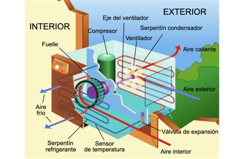 Cómo Funcionan Los Aires Acondicionados Y Cuánto Consumen En