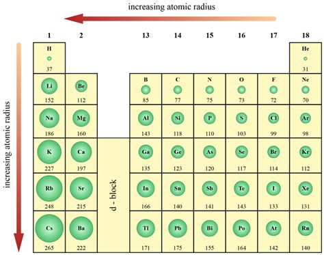 Atomic Radius Periodic Table | Cabinets Matttroy