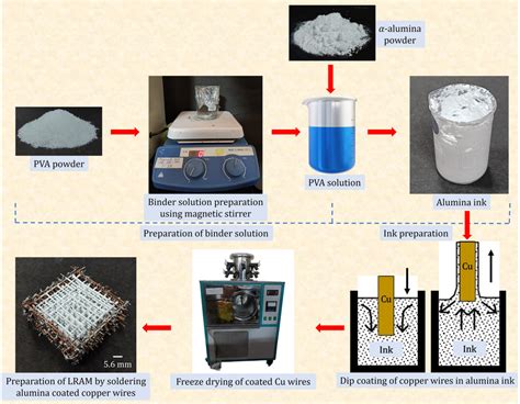 Schematic Showing Preparation Of Binder Solution Ink Preparation And Download Scientific