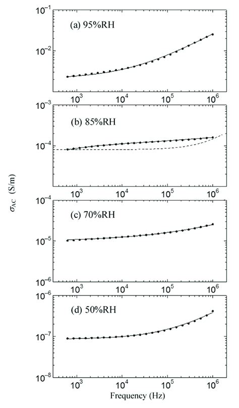 Frequency Dependence Of Ac Proton Conductivity Ac At Various Relative