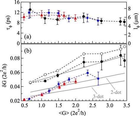 Color Online A Phase Coherence Time And Length L Vs Coupling Strength