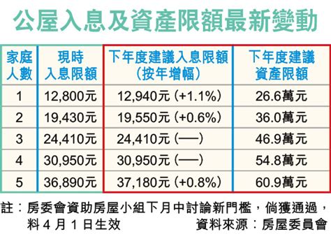 公屋門檻｜入息限額擬調高2人家庭增至195萬 料多700戶合資格上樓