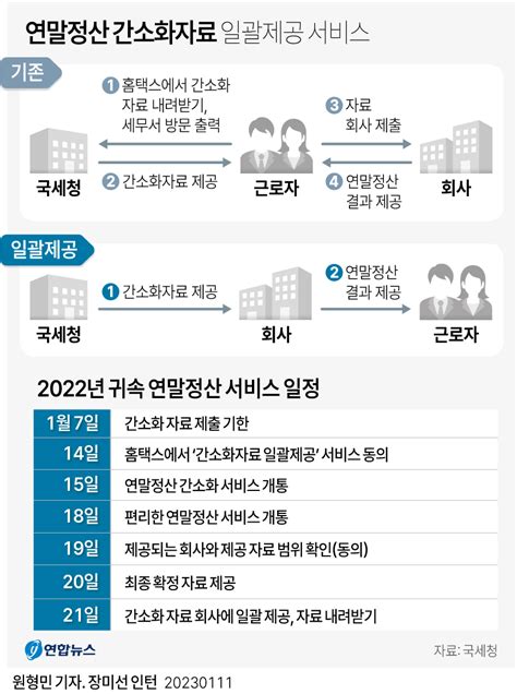 그래픽 연말정산 간소화자료 일괄제공 서비스 연합뉴스