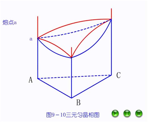 【材科基干货】第44期：动图助你快速理解三元相图！（上） 知乎